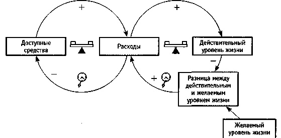 Иллюстрация к книге — Искусство системного мышления. Необходимые знания о системах и творческом подходе к решению проблем [i_038.jpg]