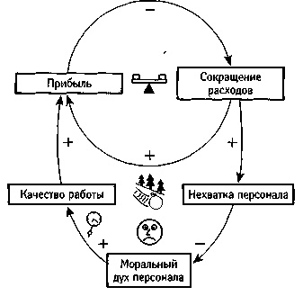 Иллюстрация к книге — Искусство системного мышления. Необходимые знания о системах и творческом подходе к решению проблем [i_040.jpg]