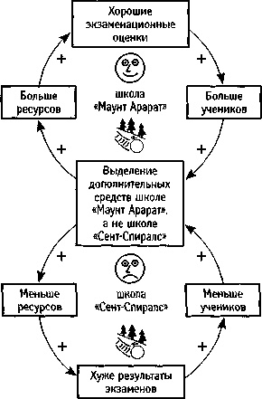 Иллюстрация к книге — Искусство системного мышления. Необходимые знания о системах и творческом подходе к решению проблем [i_043.jpg]