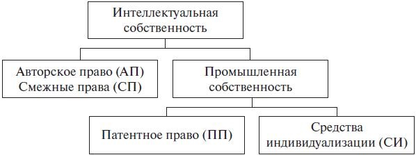 Иллюстрация к книге — Право интеллектуальной собственности. Учебное пособие [i_002.jpg]