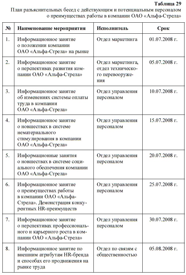 Иллюстрация к книге — HR-брендинг. Как повысить эффективность персонала [i_054.jpg]