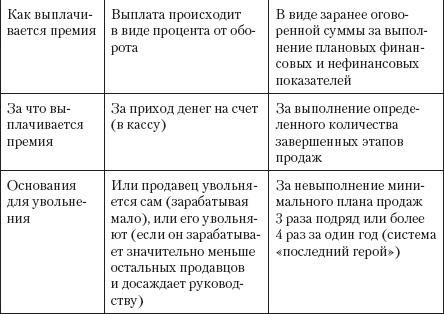 Иллюстрация к книге — Безотказные продажи: 10 способов заключения сделок [_21_.jpg]