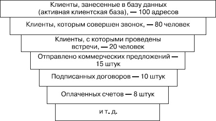 Иллюстрация к книге — Безотказные продажи: 10 способов заключения сделок [_24.jpg]