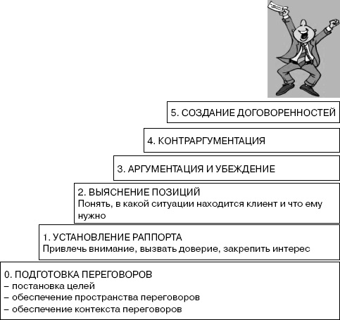 Иллюстрация к книге — Переговоры без поражений. 5 шагов к убеждению [_05.jpg]