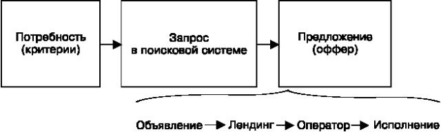 Иллюстрация к книге — Идеальный Landing Page. Создаем продающие веб-страницы [i_003.jpg]