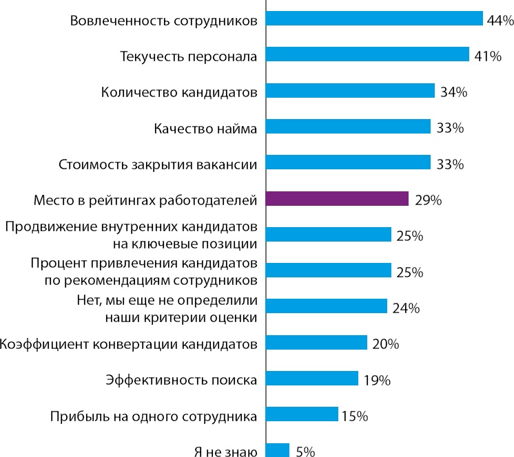 Иллюстрация к книге — HR-брендинг: Работа с поколением Y, новые инструменты для коммуникации, развитие корпоративной культуры и еще 9 эффективных практик [_2.jpg]