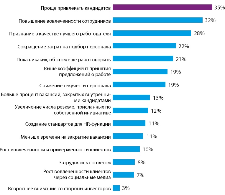 Иллюстрация к книге — HR-брендинг: Работа с поколением Y, новые инструменты для коммуникации, развитие корпоративной культуры и еще 9 эффективных практик [_3.jpg]