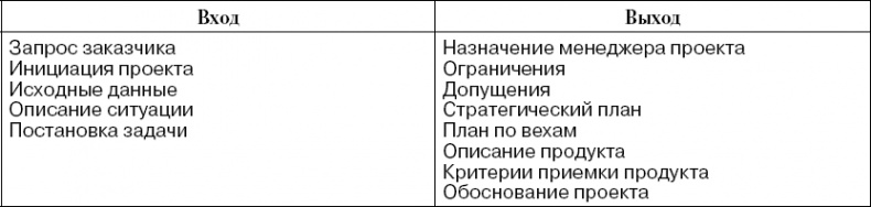 Иллюстрация к книге — Практика управления инновационными проектами. Учебное пособие [_11.jpg]