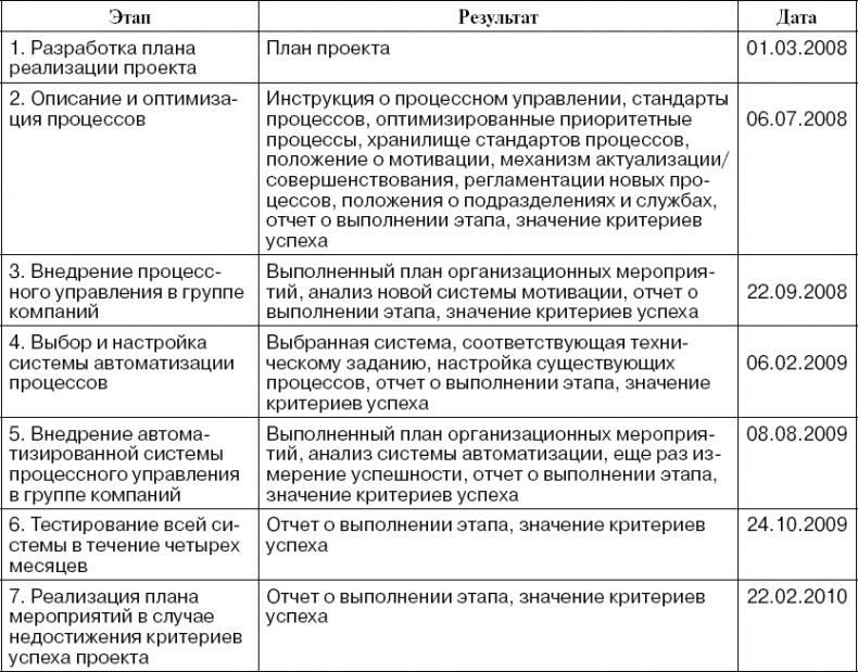Иллюстрация к книге — Практика управления инновационными проектами. Учебное пособие [_13.jpg]