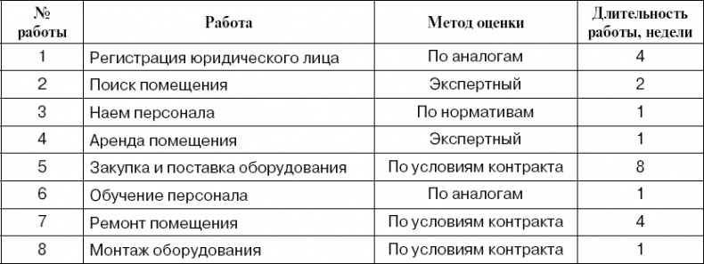 Иллюстрация к книге — Практика управления инновационными проектами. Учебное пособие [_19.jpg]
