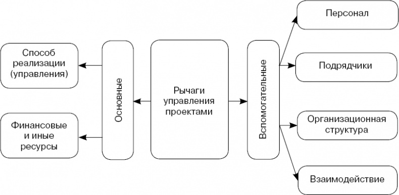 Иллюстрация к книге — Практика управления инновационными проектами. Учебное пособие [_2.jpg]
