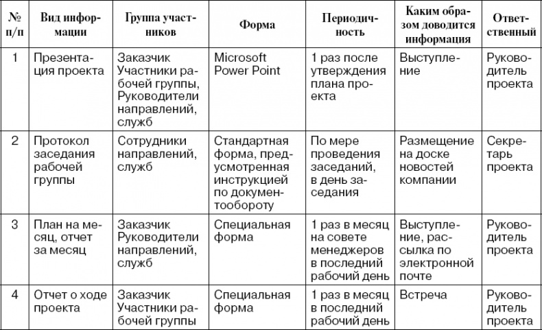 Иллюстрация к книге — Практика управления инновационными проектами. Учебное пособие [_29.jpg]