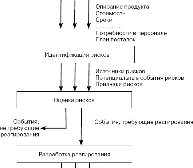 Иллюстрация к книге — Практика управления инновационными проектами. Учебное пособие [_30.jpg]