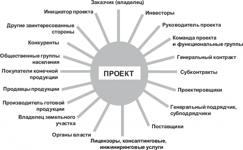 Иллюстрация к книге — Практика управления инновационными проектами. Учебное пособие [_31.jpg]