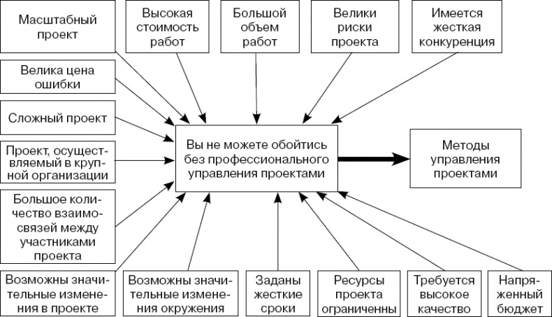 Иллюстрация к книге — Практика управления инновационными проектами. Учебное пособие [_5.jpg]