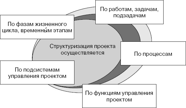 Иллюстрация к книге — Практика управления инновационными проектами. Учебное пособие [_6.jpg]