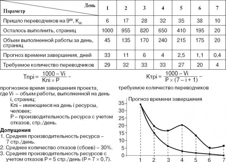 Иллюстрация к книге — Практика управления инновационными проектами. Учебное пособие [_9.jpg]