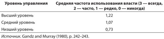 Иллюстрация к книге — Власть, влияние и политика в организациях [i_003.jpg]