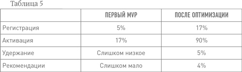 Иллюстрация к книге — Бизнес с нуля. Метод Lean Startup для быстрого тестирования идей и выбора бизнес-модели [i_011.jpg]