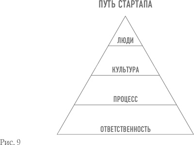 Иллюстрация к книге — Бизнес с нуля. Метод Lean Startup для быстрого тестирования идей и выбора бизнес-модели [i_016.jpg]
