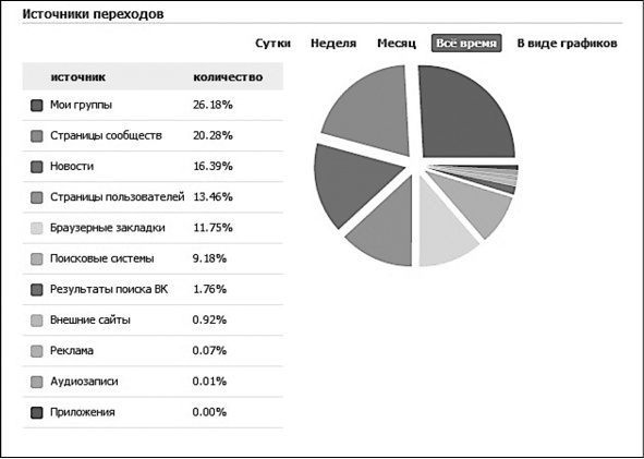 Иллюстрация к книге — Продвижение бизнеса в ВКонтакте. Новые практики и технологии [i_004.jpg]