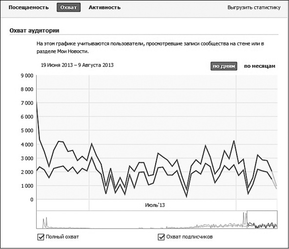 Иллюстрация к книге — Продвижение бизнеса в ВКонтакте. Новые практики и технологии [i_005.jpg]