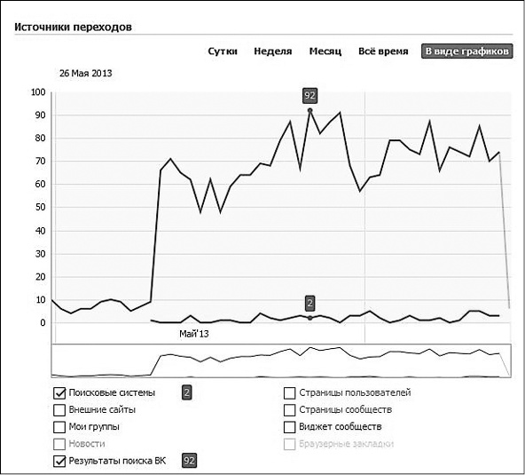 Иллюстрация к книге — Продвижение бизнеса в ВКонтакте. Новые практики и технологии [i_095.jpg]