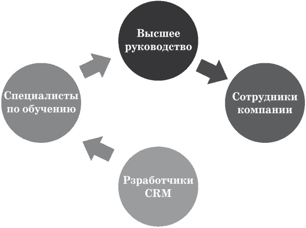 Иллюстрация к книге — Как внедрить CRM-систему за 50 дней [i_041.jpg]