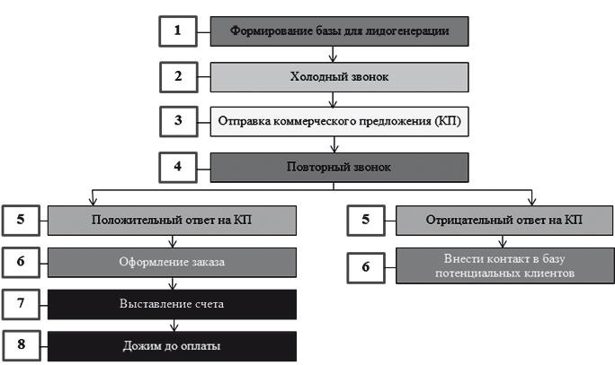 Иллюстрация к книге — Как внедрить CRM-систему за 50 дней [i_048.jpg]