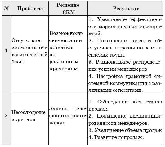 Иллюстрация к книге — Как внедрить CRM-систему за 50 дней [i_051.jpg]