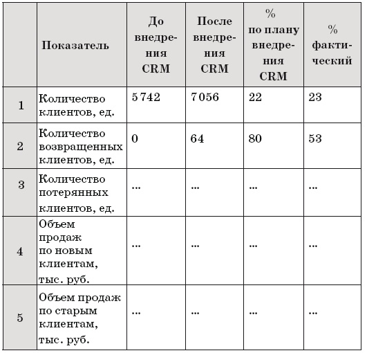 Иллюстрация к книге — Как внедрить CRM-систему за 50 дней [i_053.jpg]