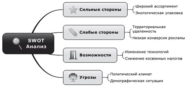 Иллюстрация к книге — Ментальные карты для бизнеса [i_066.jpg]