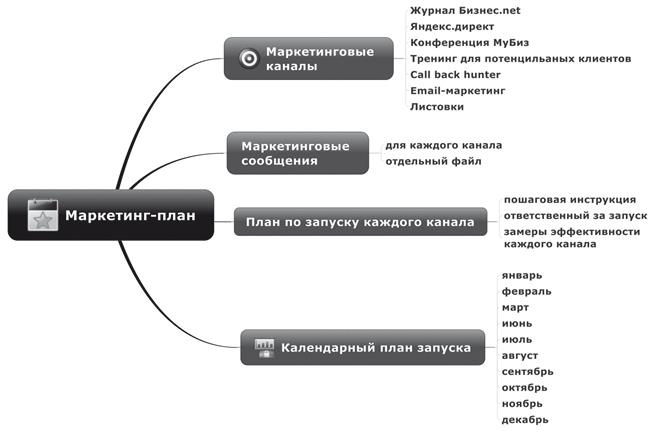 Иллюстрация к книге — Ментальные карты для бизнеса [i_075.jpg]