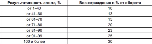 Иллюстрация к книге — Секреты мотивации продавцов [i_083.jpg]