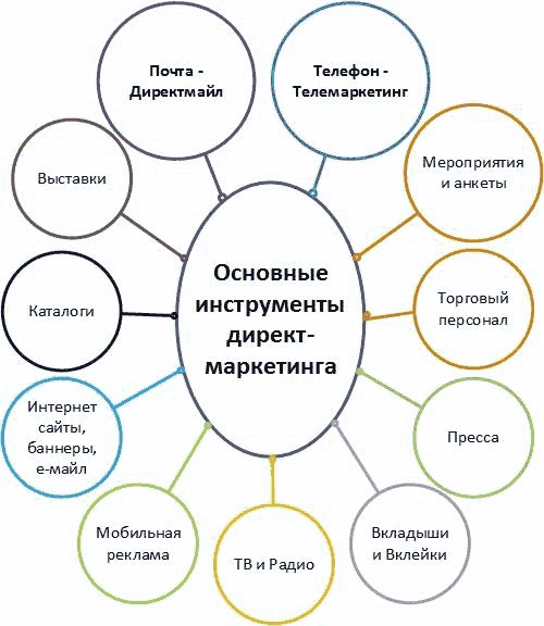 Иллюстрация к книге — Директ-маркетинг. Как развить бизнес с минимальными затратами [i_002.jpg]