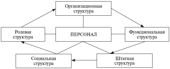 Иллюстрация к книге — Управление персоналом: учебное пособие [i_007.jpg]