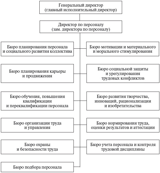 Иллюстрация к книге — Управление персоналом: учебное пособие [i_008.jpg]
