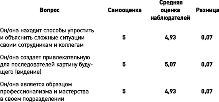 Иллюстрация к книге — Как эффективно управлять свободными людьми. Коучинг [i_028.jpg]