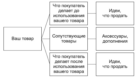 Иллюстрация к книге — Разумный маркетинг. Как продавать больше при меньших затратах [i_101.jpg]