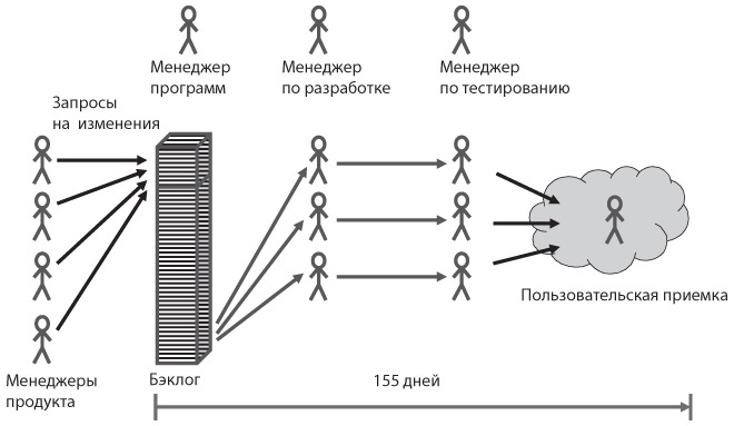 Иллюстрация к книге — Канбан. Альтернативный путь в Agile [i_009.jpg]