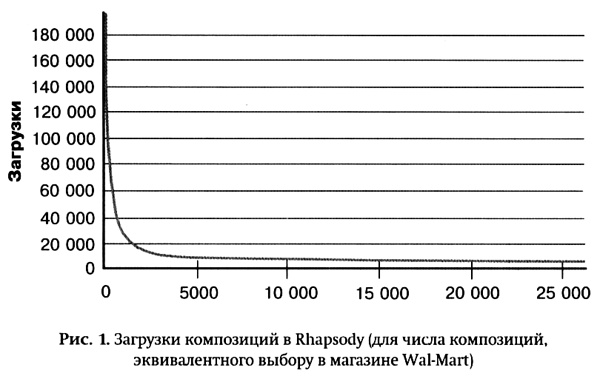 Иллюстрация к книге — Длинный хвост. Эффективная модель бизнеса в Интернете [pic_1.jpg]