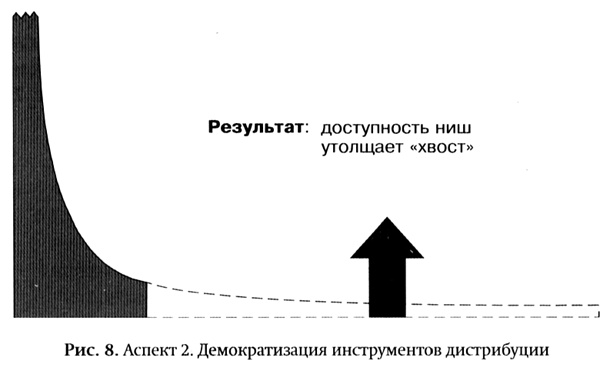 Иллюстрация к книге — Длинный хвост. Эффективная модель бизнеса в Интернете [pic_8.jpg]