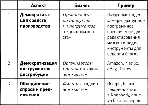 Иллюстрация к книге — Длинный хвост. Эффективная модель бизнеса в Интернете [table_1.jpg]