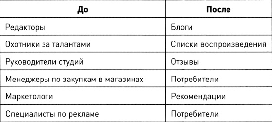 Иллюстрация к книге — Длинный хвост. Эффективная модель бизнеса в Интернете [table_4.jpg]