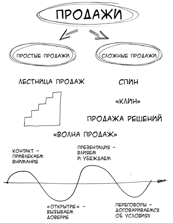 Иллюстрация к книге — Простая книга о сложных продажах [i_001.jpg]