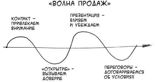 Иллюстрация к книге — Простая книга о сложных продажах [i_006.jpg]