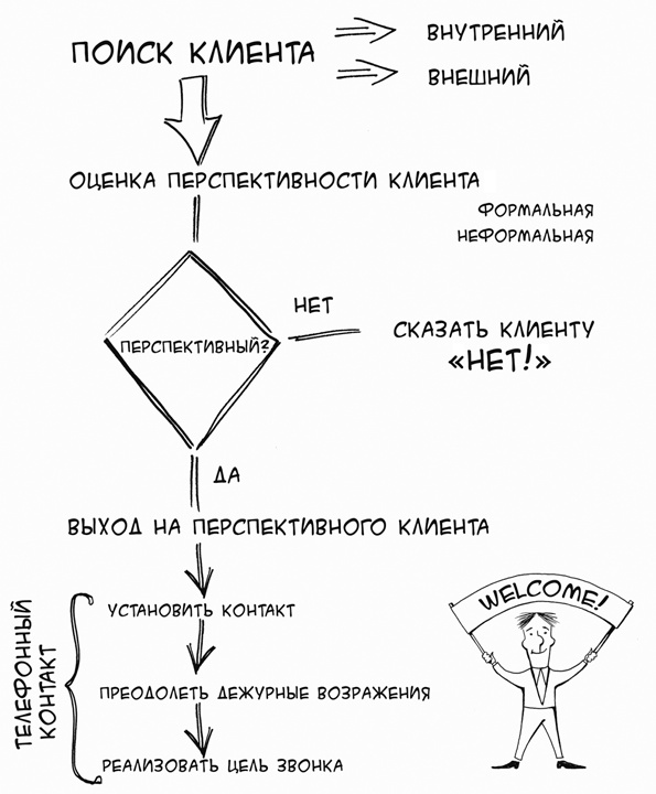 Иллюстрация к книге — Простая книга о сложных продажах [i_007.jpg]