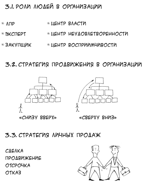 Иллюстрация к книге — Простая книга о сложных продажах [i_021.jpg]