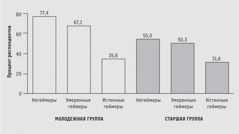 Иллюстрация к книге — Доигрались! Как поколение геймеров навсегда меняет бизнес-среду [i_002.jpg]