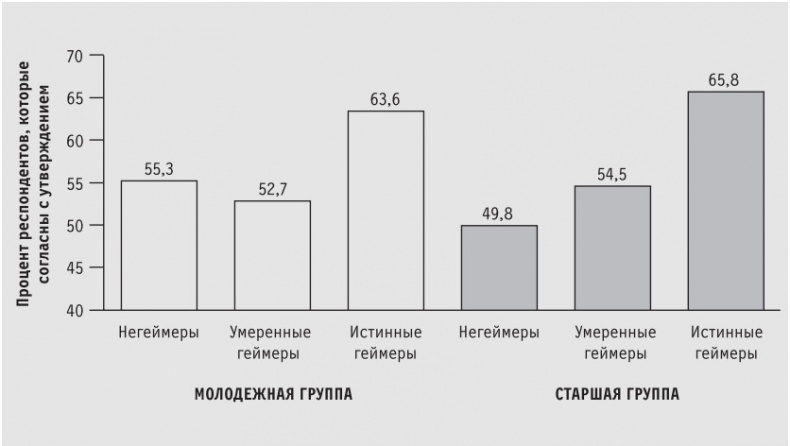 Иллюстрация к книге — Доигрались! Как поколение геймеров навсегда меняет бизнес-среду [i_003.jpg]